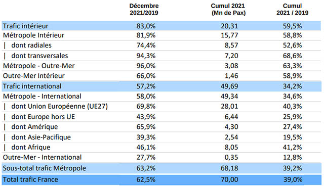 Trafic aérien en France en 2021 : 39,0% des niveaux de 2019 66 Air Journal