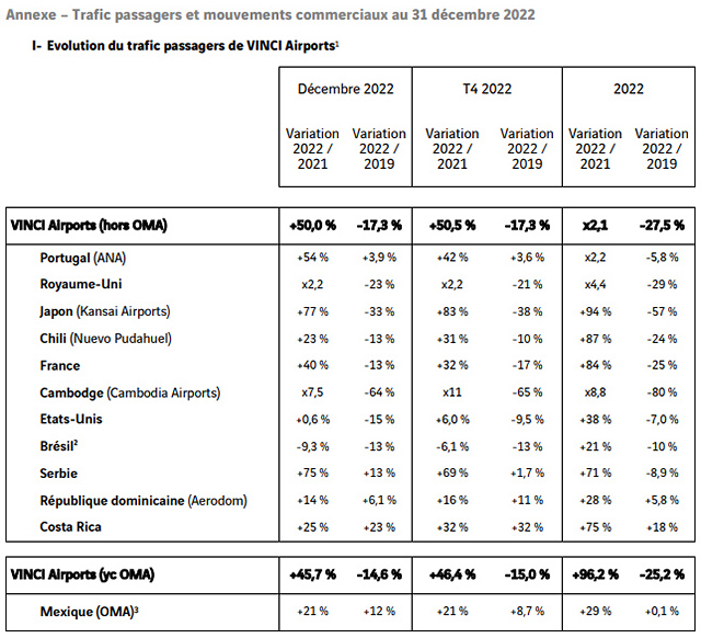 VINCI Airports : 72% du trafic pré-Covid en 2022 38 Air Journal