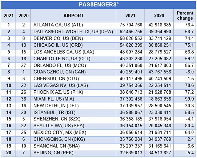ACI  World : le classement des aéroports en 2021 1 Air Journal