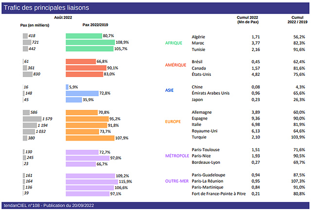 Trafic aérien en France en aout : 87,4% des niveaux pré-pandémie 54 Air Journal