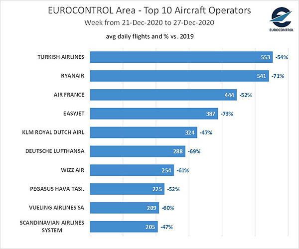 Trafic de Noël : Turkish, Ryanair et Air France au top du moins pire 1 Air Journal