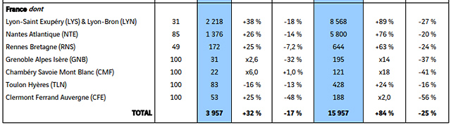VINCI Airports : 72% du trafic pré-Covid en 2022 37 Air Journal