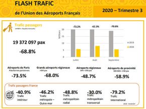 
Les aéroports français n’ont accueilli que 19.372.097 passagers entre juin et septembre 2020 selon l’UAF, un recul de 68,8%