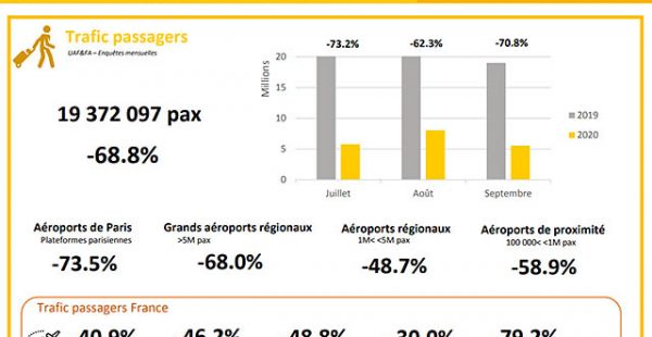 
Les aéroports français n’ont accueilli que 19.372.097 passagers entre juin et septembre 2020 selon l’UAF, un recul de 68,8%