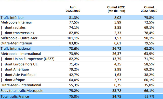 France : trafic et prix du billet d’avion toujours en hausse 111 Air Journal