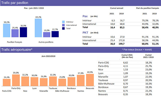 L’aérien en France en juin : hausse du trafic et baisse des prix 96 Air Journal