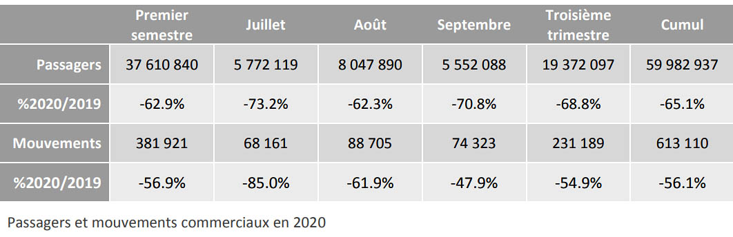 Trafic aérien en France : -68,8% au T3 18 Air Journal