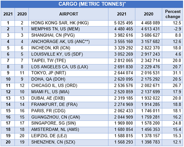 ACI  World : le classement des aéroports en 2021 43 Air Journal