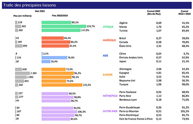 Trafic aérien en France : le net redressement se poursuit en mai 76 Air Journal