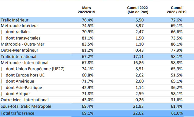 Trafic aérien en France : au plus haut depuis le début de la pandémie 78 Air Journal