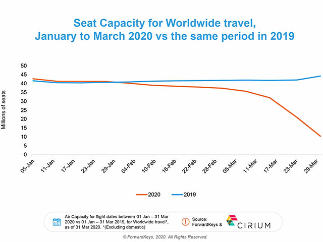 En images : la chute du trafic aérien en France et dans le monde 1 Air Journal