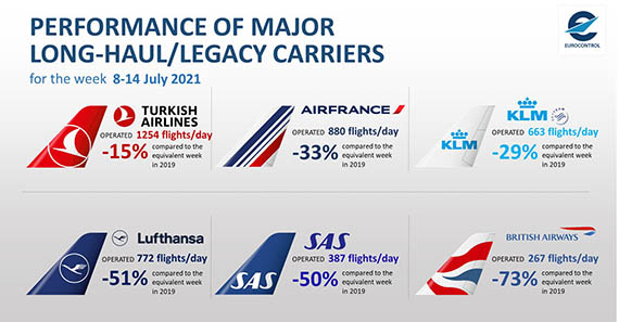 Compagnies régulières : Turkish Airlines devance KLM et Air France 95 Air Journal