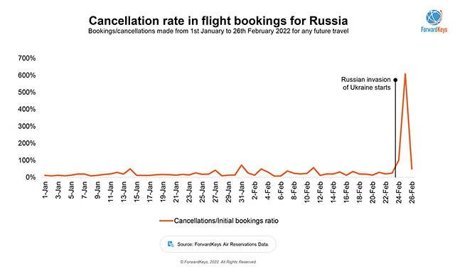 Guerre en Ukraine : les réservations s’effondrent en Russie 82 Air Journal