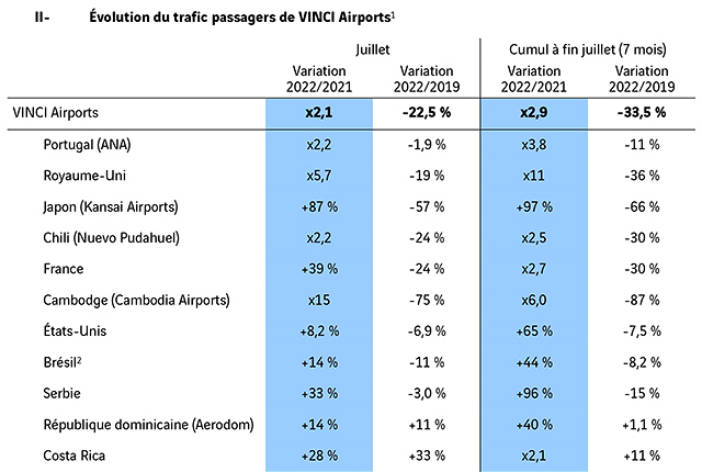 VINCI Airports : trafic aérien doublé en juillet mais à -22,5% de 2019 1 Air Journal