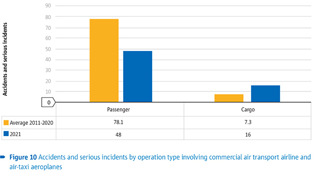 EASA: une légère augmentation des accidents aériens en 2021 4 Air Journal