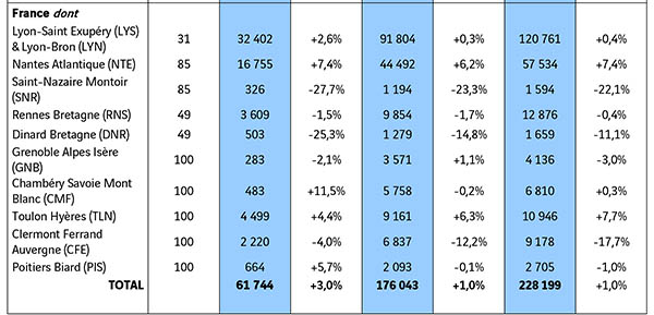 Aéroports français de Vinci: +8,5% au troisième trimestre 1 Air Journal