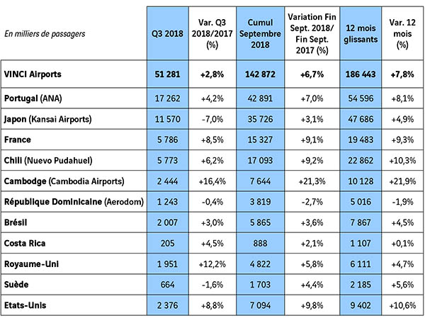 Aéroports français de Vinci: +8,5% au troisième trimestre 30 Air Journal