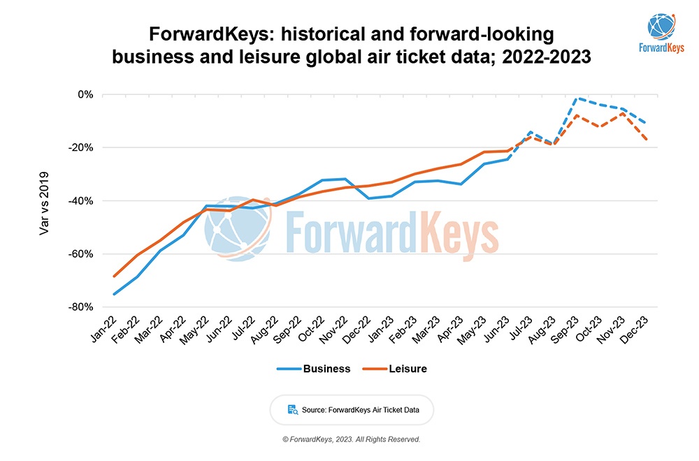 Le rebond du voyage d’affaires plus fort que celui du tourisme ? 2 Air Journal