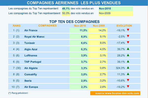 Le top ten des compagnies aériennes selon Bourse des vols 12 Air Journal