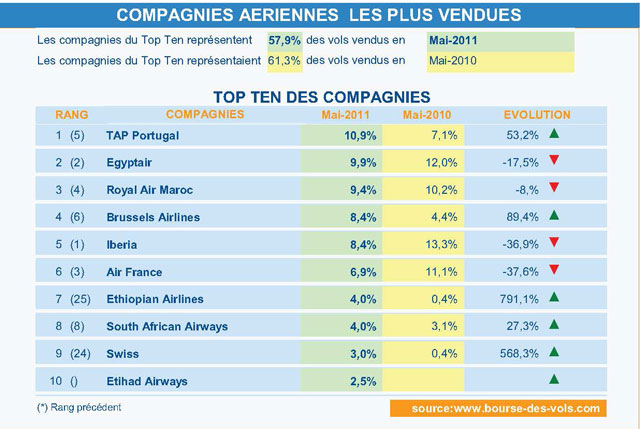 Top ten Afrique chez Bourse des vols 18 Air Journal