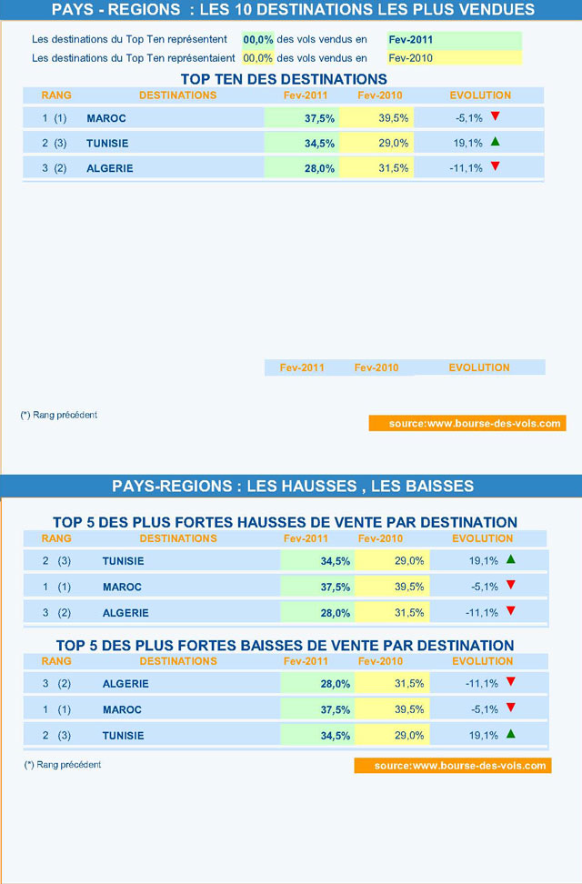 Les 10 destinations du Maghreb les plus vendues sur Bourse des vols 28 Air Journal