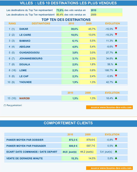 Les destinations africaines les plus vendues selon Bourse des vols 32 Air Journal