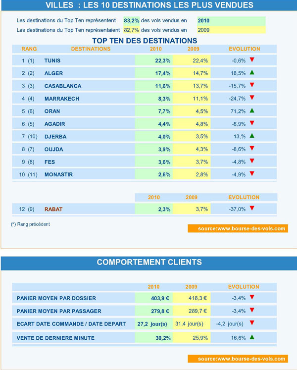 Maghreb : le top ten des destinations selon Bourse des vols 11 Air Journal
