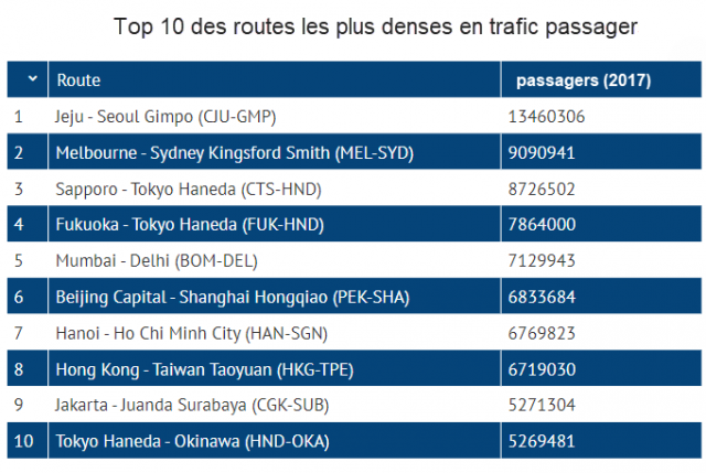 Etude : les routes aériennes les plus fréquentées au monde 1 Air Journal