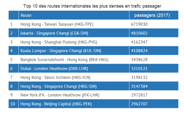 Etude : les routes aériennes les plus fréquentées au monde 2 Air Journal