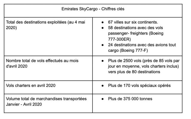 Emirates SkyCargo opère des vols cargo réguliers vers 67 destinations 1 Air Journal Emirates SkyCargo opère des vols cargo réguliers vers 67 destinations 1 Air Journal