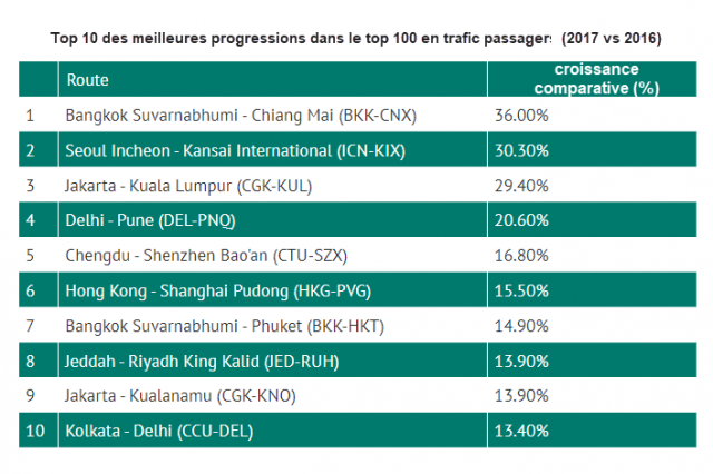 Etude : les routes aériennes les plus fréquentées au monde 3 Air Journal