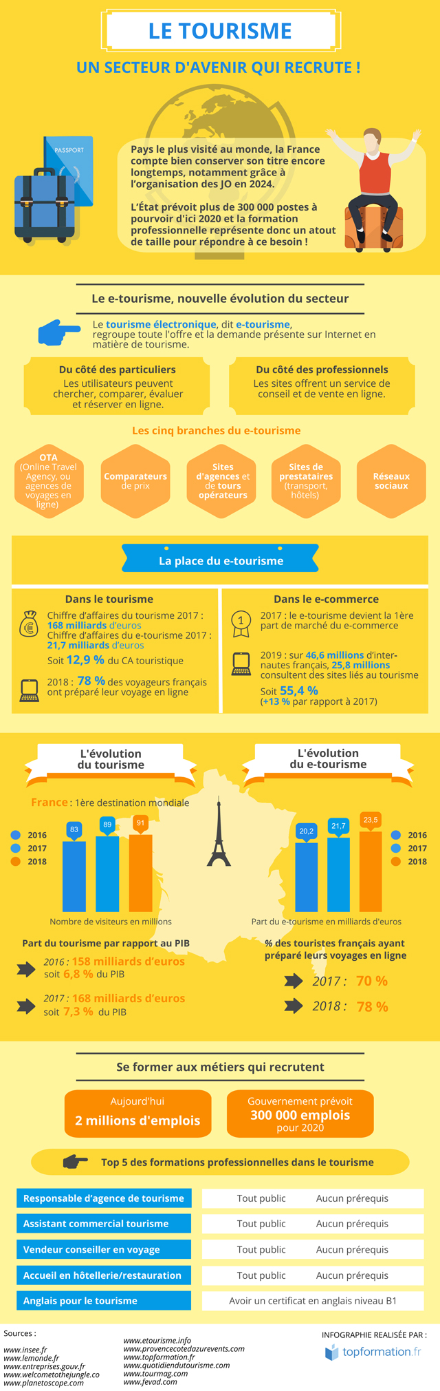 Infographie : la formation professionnelle dans le secteur du tourisme 1 Air Journal